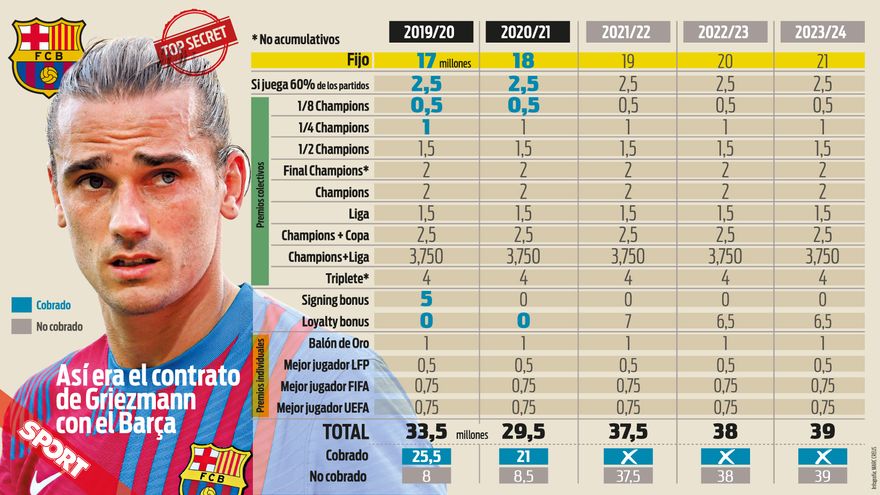 Les chiffres du contrat d'Antoine Griezmann au FC Barcelone (Sport)