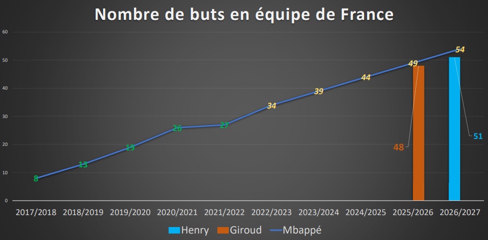 &Eacute;volution du nombre de buts pour le PSG (en vert, les chiffres av&eacute;r&eacute;s ; en jaune, les projections)