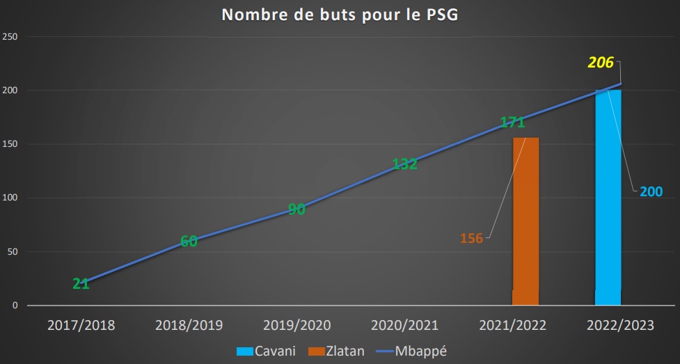 &Eacute;volution du nombre de buts pour le PSG (en vert, les chiffres av&eacute;r&eacute;s ; en jaune, les projections)