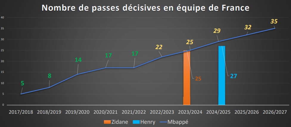 &Eacute;volution du nombre de buts pour le PSG (en vert, les chiffres av&eacute;r&eacute;s ; en jaune, les projections)
