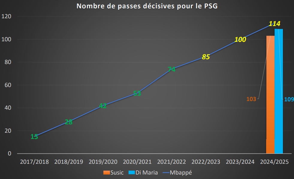&Eacute;volution du nombre de buts pour le PSG (en vert, les chiffres av&eacute;r&eacute;s ; en jaune, les projections)