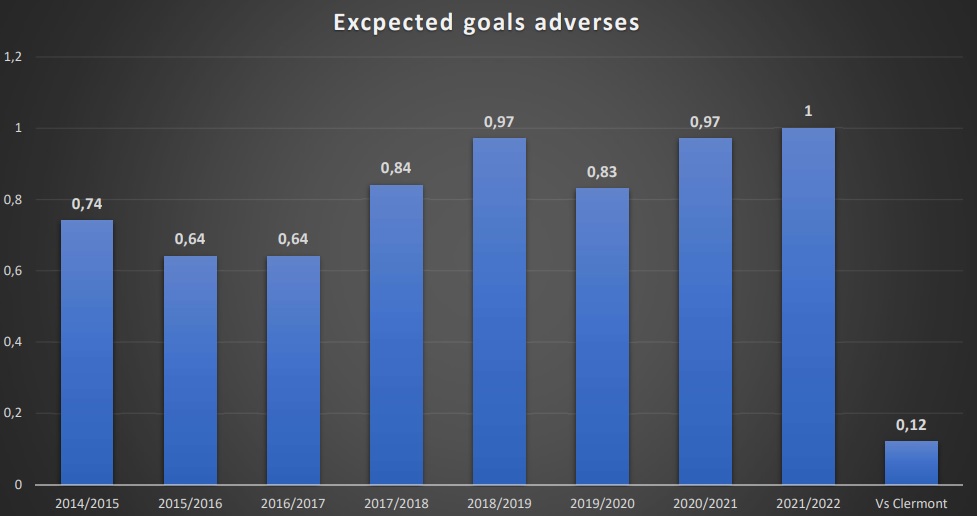 PSG vs Clermont - Expected goals adverses du PSG