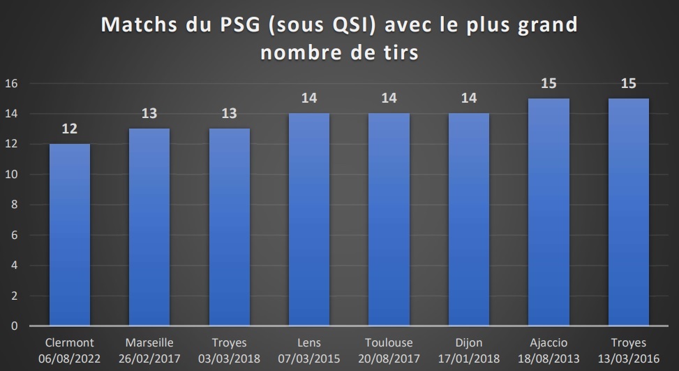 PSG vs Clermont - Expected goals adverses du PSG