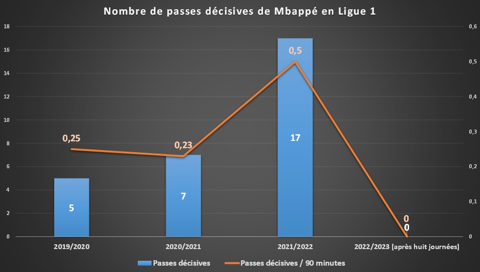 Analyse du nombre de passes d&eacute;cisives de Mbapp&eacute; en Ligue 1 par saison