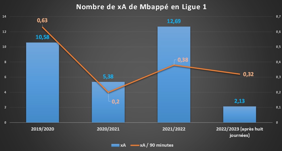 Analyse du nombre de passes d&eacute;cisives de Mbapp&eacute; en Ligue 1 par saison