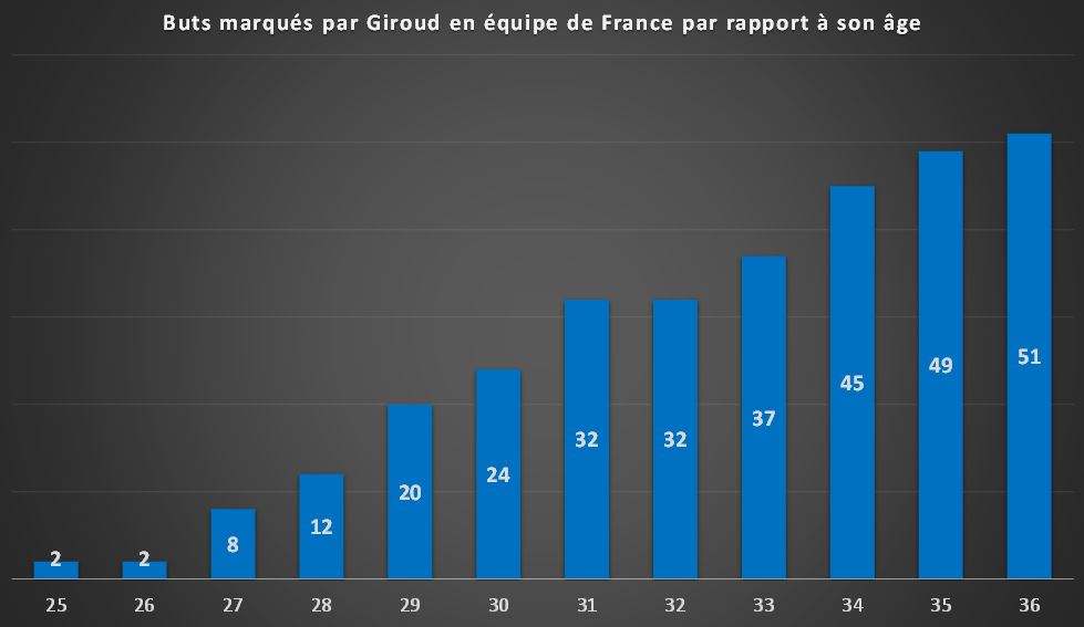 Cumul des buts marqués par Giroud en équipe de France suivant son âge