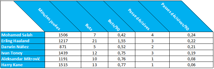 Comparaison des chiffres des attaquants de Premier League apr&egrave;s 17 journ&eacute;es en 2022-2023