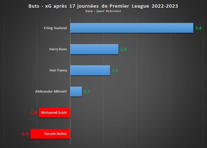 Comparaison des chiffres des attaquants de Premier League apr&egrave;s 17 journ&eacute;es en 2022-2023