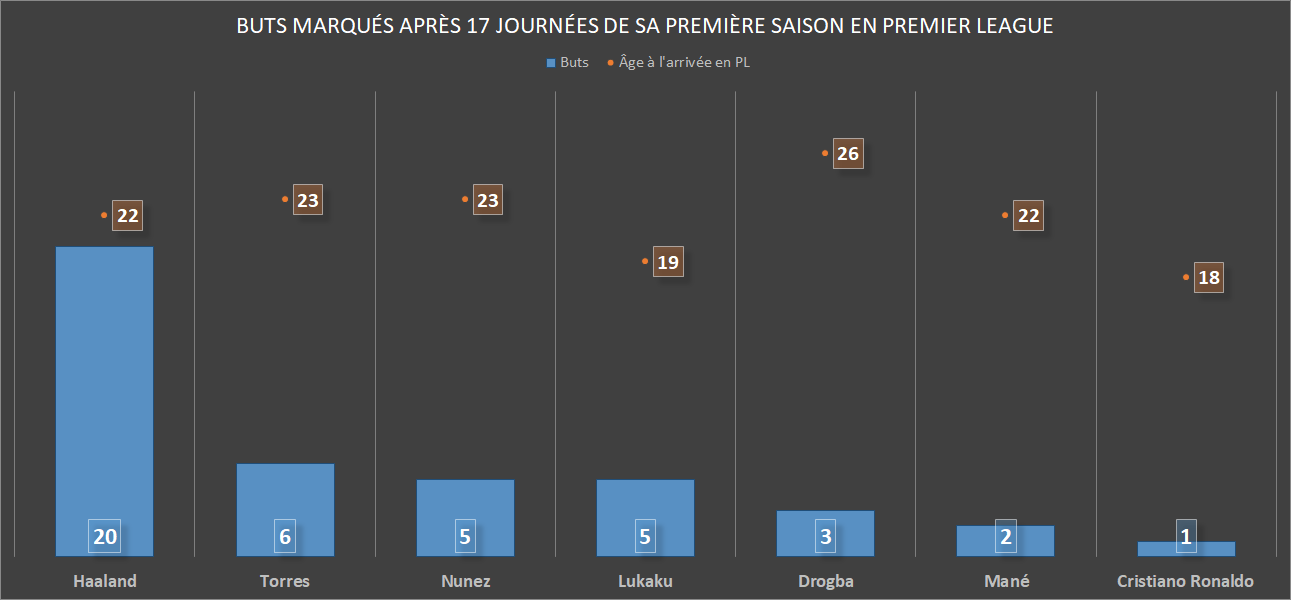 Comparaison des chiffres des attaquants de Premier League apr&egrave;s 17 journ&eacute;es en 2022-2023