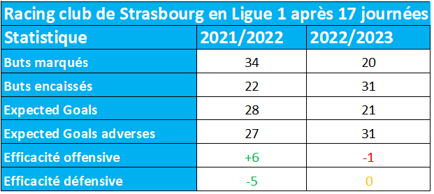 Comparaison des résultats de Strasbourg en Ligue 1 entre 2021-2022 et 2022-2023 Comparaison des résultats de Strasbourg en Ligue 1 entre 2021-2022 et 2022-2023